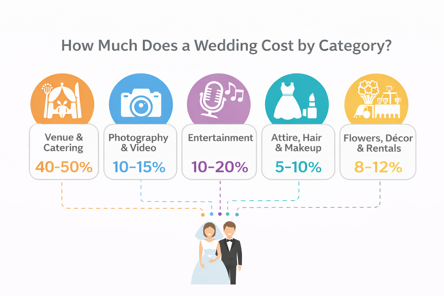 Wedding budget breakdown infographic